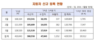 [NSP PHOTO]1분기, 수입차 29.3%↑…국산차 시장 위협