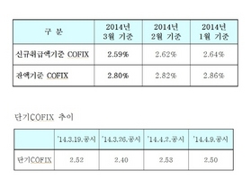 [NSP PHOTO]3월 코픽스 잔액·신규 각각 2,80·2.59%…전월비 신규 0.03%↓