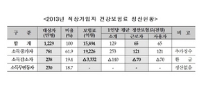 [NSP PHOTO]직장가입자 761만명 건강보험료 1인당 평균 12만9천원 더 낸다