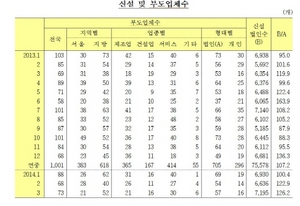 [NSP PHOTO]3월 어음부도율 0.13% 전월비↓…부도 73개·신설 7195개 증가