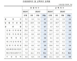 [NSP PHOTO]3월 수출 공산품 증가 전월동월비 6.7%↑·수입 7.9%↑