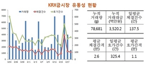 [NSP PHOTO]KRX금시장 시세, 4주차 100.9 …거래소, 100.5 인하 전망