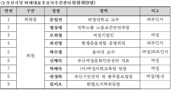 NSP통신-❍ 경기도당 비례대표후보자추천관리위원회(15명)