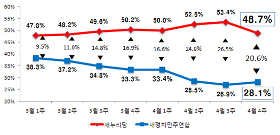 NSP통신-(자료=리얼미터 제공)