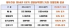 [NSP PHOTO]대우건설, 1분기 영업이익 1195억 원…지난해 동기 比 9.3%↑