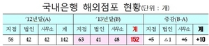 [NSP PHOTO]지난해, 국내은행 해외점포수↑ 수익성↓