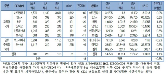 NSP통신- (자료제공=국제금융센터)