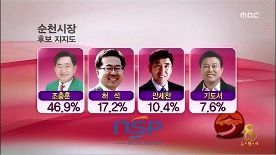 NSP통신-순천시장 후보 지지도 (여수 MBC 방송화면 캡쳐)