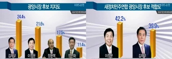 NSP통신-김재무 후보지지도 1위·이정문 정당지지도 1위를 각각 기록했다(좌,우)/NSP통신=최창윤 기자 (KBS순천 방송화면캡쳐)