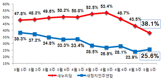 NSP통신-(자료=리얼미터 제공)