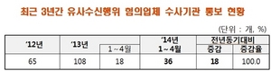 [NSP PHOTO]금감원, 부동산투자 유사수신 12개사 적발