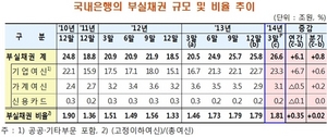 [NSP PHOTO]1분기말, 국내은행 부실채권 26조6천억원…작년말比 8천억 원↑