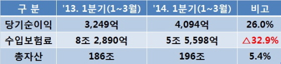 NSP통신-2014년 1분기 주요 실적[표] (삼성생명)