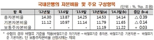 [NSP PHOTO]3월말, 국내은행 BIS 총자본비율 14.14%…작년 말 比 0.39%p↓