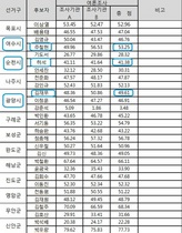 [NSP PHOTO]새정치연합 경선, 여수 주철현·순천 허석·광양 김재무 선출