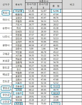 [NSP PHOTO]새정치연합 경선, 목포 이상열·영암 전동평·무안 김철주·신안 박우량 선출