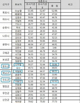 [NSP PHOTO]새정치연합 경선, 완도 신우철·해남 박철환·진도 이동진 선출