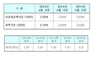 [NSP PHOTO]4월 코픽스잔액·신규 각각 2.79%·2.59%…전월비 신규 전월과 동일