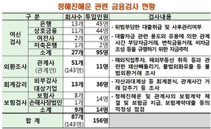 [NSP PHOTO]금감원, 156명 투입 청해진해운 금융 검사…특혜대출·대출금 유용·외화밀반출 의혹