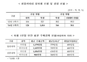 [NSP PHOTO]1학기 희망사다리 장학생 546명 선정…전년비해 수혜학생 245%↑