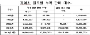 [NSP PHOTO]기아차, 52년 만에 글로벌 누적판매 3000만대 돌파