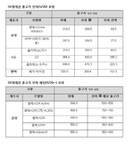 [NSP PHOTO]SK텔레콤, LG G2·갤럭시S4 등 11종 모델 출고가 인하 판매