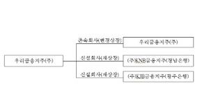 [NSP PHOTO]우리금융 분할 신설법인 KNB·KJB금융지주, 주권 재상장