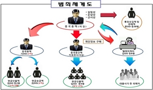 [NSP PHOTO]경찰, 금융사기 조직 적발 53명 검거…수법, 자녀납치·조건만남·화상채팅·파밍