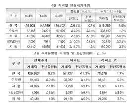 [NSP PHOTO]4월 전월세 거래량 12만9903건 전년동월比 0.2%↑…수도권↓·지방↑