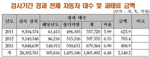 [NSP PHOTO]교통안전공단, 자동차 검사기간 경과 휴대폰 문자고지