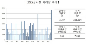 [NSP PHOTO]KRX금시장 거래량, 44거래일만에 10kg 돌파 최고치