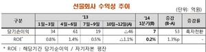 [NSP PHOTO]선물회사, 1분기 당기순익 7억원 시현…전분기 적자 흑자로 전환