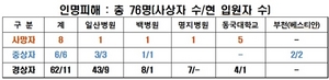 [NSP PHOTO]고양시, 종합터미널 화재 피해학생 심리 상담 실시