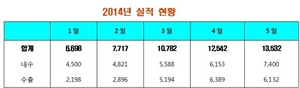 [NSP PHOTO]르노삼성차, 5월 1만 3532대 판매…전년 동월比 41.4%↑