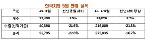 [NSP PHOTO]한국지엠, 5월 1만 2405대 내수 판매…전년 동월 比 5.0%↑