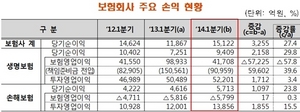 [NSP PHOTO]1분기, 보험사 당기순익 1조 5122억원…전년 동기比 27.4%↑