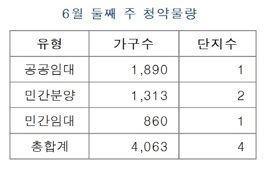 NSP통신- (부동산114 제공)