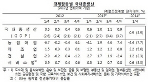 [NSP PHOTO]1분기 국내총생산·국민총소득 전기比 각각 0.9%·0.5%↑