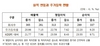 [NSP PHOTO]12월 결산법인 매출액, 365개사↑ 261개사↓
