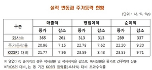 [NSP PHOTO]12월 결산법인 매출액, 365개사↑ 261개사↓