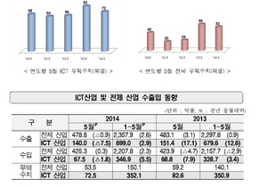 [NSP PHOTO]5월 ICT수출액 140억달러 전년比7.5%↓…일평균수출 6억5100만달러