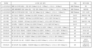 [NSP PHOTO]김기준, 자동차 연비 표시 문제 제기…타이어 휠 등 옵션 따라 큰 차이