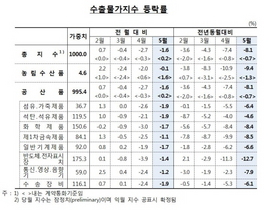 [NSP PHOTO]5월 수출입물가 전월대비 각각 1.6%·1.7% 하락