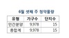 [NSP PHOTO]분양동향, 6월 셋째주 전국 총 9978가구 청약…대구지역 물량 37% 공급