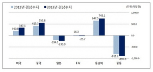 [NSP PHOTO]2013년, 경상수지 흑자규모 798억 8000만달러로 확대