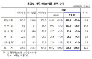 [NSP PHOTO]한국은행, 5월말 거주자외화예금 596억 달러 상회 사상최대