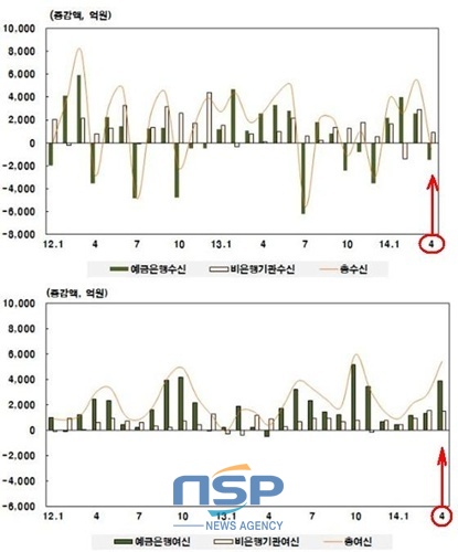 NSP통신-금융기관 수신·여신 추이/위,아래 (한국은행 전북본부)