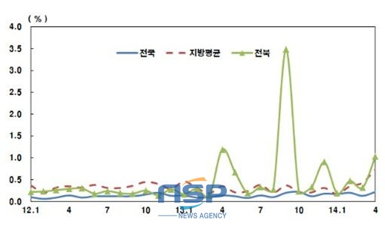 NSP통신-자금사정 관련 지표 (한국은행 전북본부)