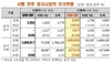 [NSP PHOTO]거래소, 단주거래 허용 후 저주가 호가·수량 각각 35%·7%↑