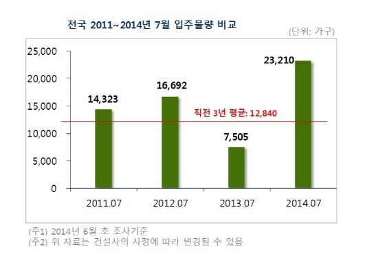 NSP통신- (부동산114 제공)